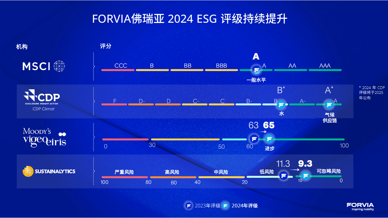 FORVIA佛瑞亚凭借在环境、社会和治理（ESG）方面的出色表现获得多项认可